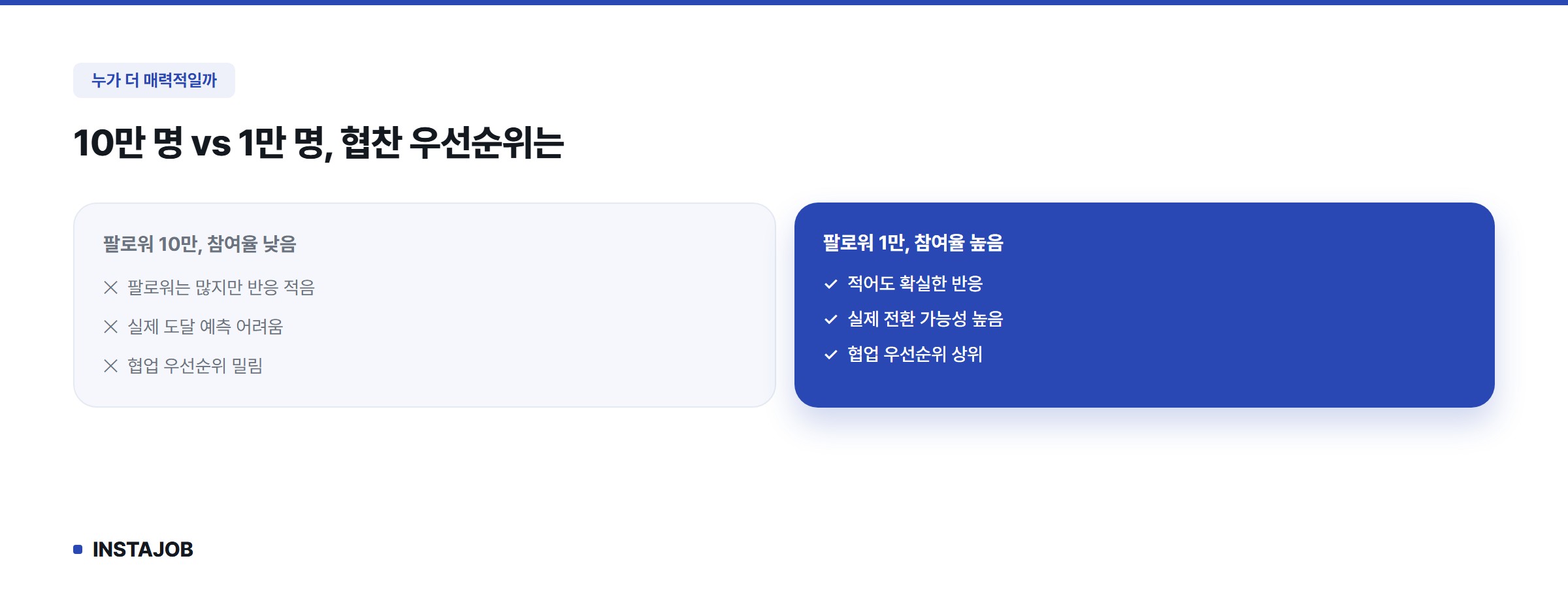팔로워 10만 vs 1만, 협찬 우선순위 비교